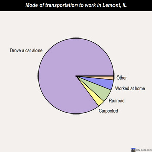 Lemont mode of transportation to work chart
