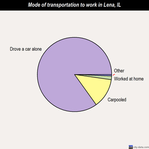 Lena mode of transportation to work chart