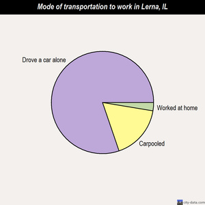 Lerna mode of transportation to work chart