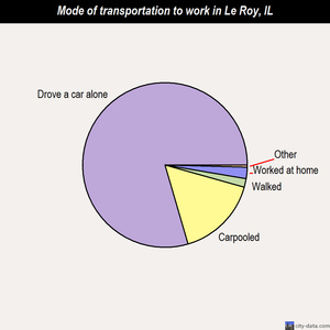 Le Roy mode of transportation to work chart
