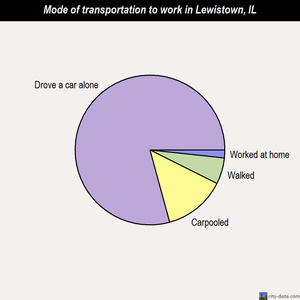 Lewistown mode of transportation to work chart
