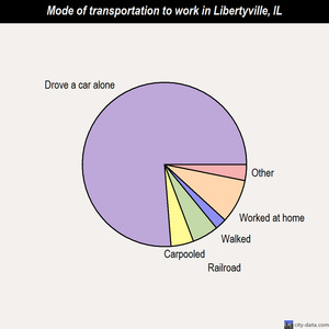 Libertyville mode of transportation to work chart