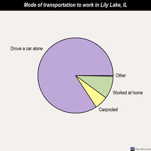 Lily Lake mode of transportation to work chart