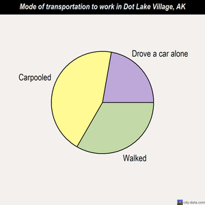 Dot Lake Village mode of transportation to work chart