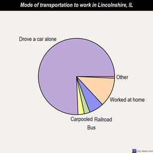 Lincolnshire mode of transportation to work chart