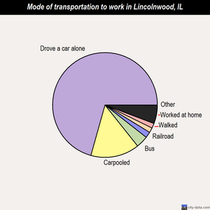 Lincolnwood mode of transportation to work chart