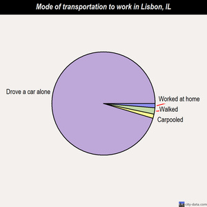 Lisbon mode of transportation to work chart