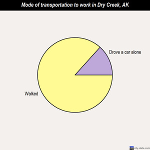 Dry Creek mode of transportation to work chart