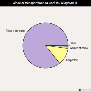 Livingston mode of transportation to work chart
