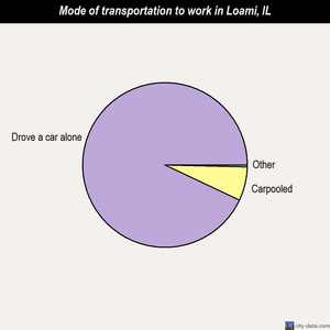 Loami mode of transportation to work chart