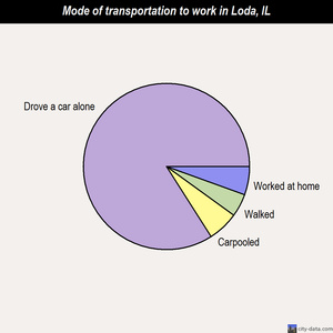 Loda mode of transportation to work chart