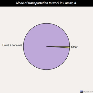 Lomax mode of transportation to work chart