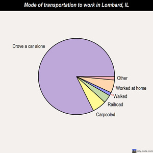 Lombard mode of transportation to work chart