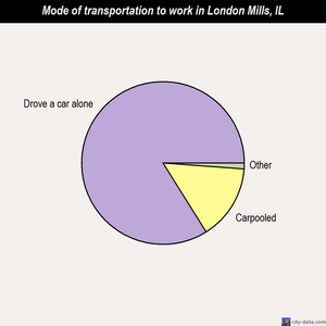 London Mills mode of transportation to work chart