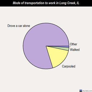 Long Creek mode of transportation to work chart