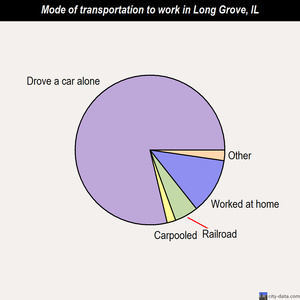 Long Grove mode of transportation to work chart