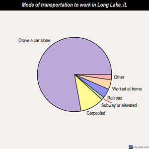 Long Lake mode of transportation to work chart