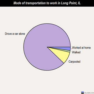 Long Point mode of transportation to work chart
