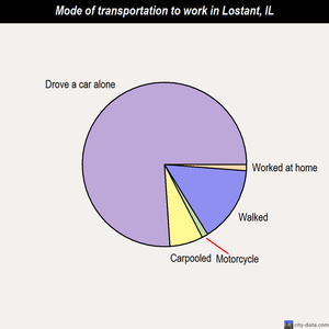 Lostant mode of transportation to work chart