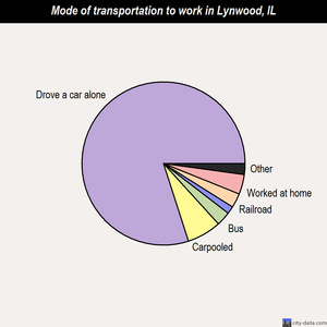 Lynwood mode of transportation to work chart
