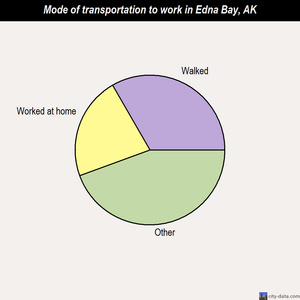 Edna Bay mode of transportation to work chart