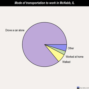 McNabb mode of transportation to work chart
