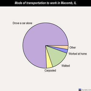 Macomb mode of transportation to work chart
