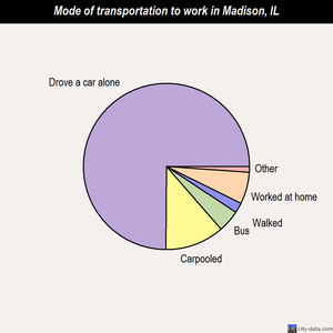 Madison mode of transportation to work chart