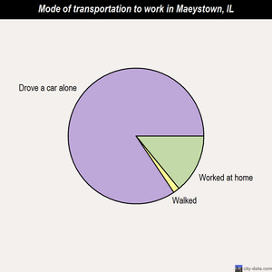 Maeystown mode of transportation to work chart