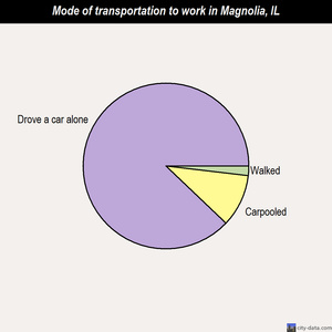 Magnolia mode of transportation to work chart