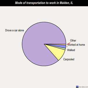 Malden mode of transportation to work chart