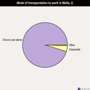 Malta mode of transportation to work chart