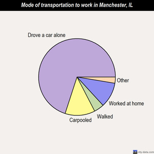 Manchester mode of transportation to work chart