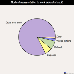 Manhattan mode of transportation to work chart