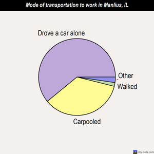 Manlius mode of transportation to work chart