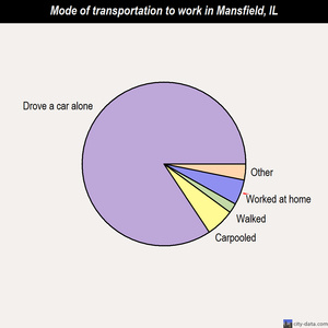 Mansfield mode of transportation to work chart