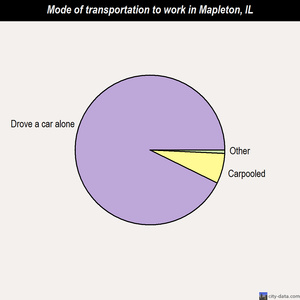 Mapleton mode of transportation to work chart