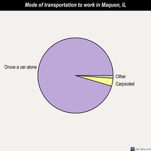 Maquon mode of transportation to work chart