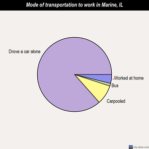 Marine mode of transportation to work chart