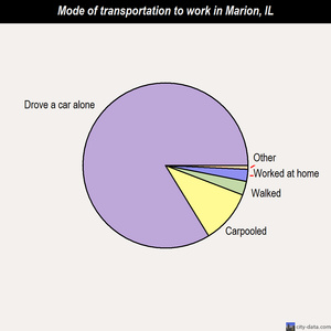 Marion mode of transportation to work chart