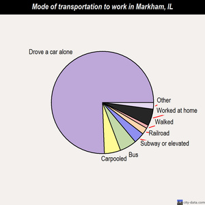 Markham mode of transportation to work chart