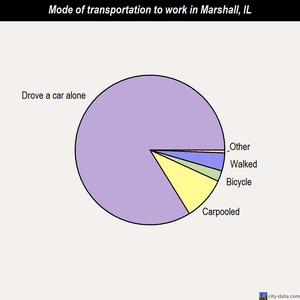 Marshall mode of transportation to work chart