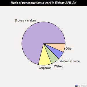 Eielson AFB mode of transportation to work chart