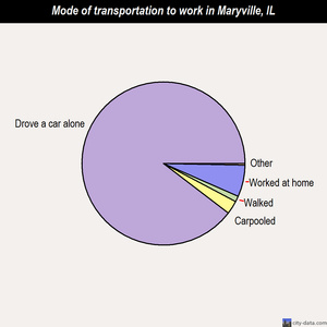 Maryville mode of transportation to work chart