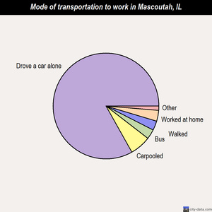 Mascoutah mode of transportation to work chart
