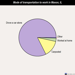Mason mode of transportation to work chart