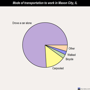 Mason City mode of transportation to work chart