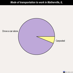 Matherville mode of transportation to work chart