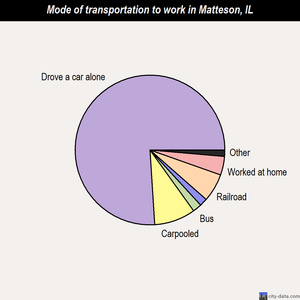 Matteson mode of transportation to work chart