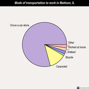 Mattoon mode of transportation to work chart